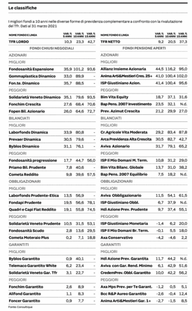 andamento comparti fondi